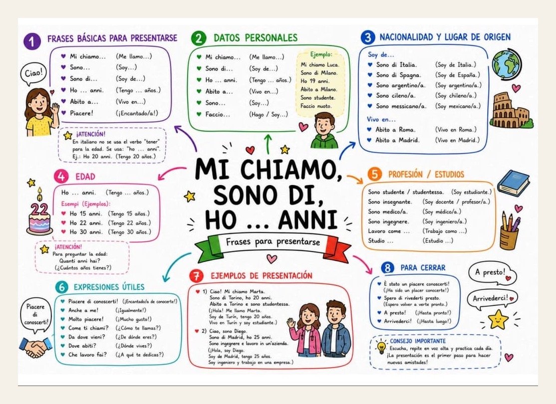 Lámina 3 del método: mapa mental de italiano